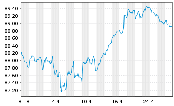 Chart Medtronic Global Holdings SCA EO-Notes 2019(19/31) - 1 mois