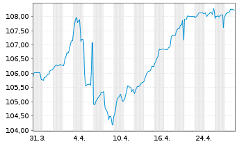 Chart Cellnex Telecom S.A. EO-Conv.Med.Term Bds 2019(28) - 1 Month