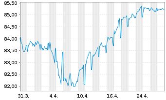 Chart Transurban Finance Co. Pty Ltd EO-MTN. 2019(19/34) - 1 Month