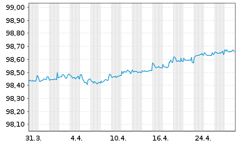 Chart Motability Operations Grp PLC EO-MTN. 2019(26) - 1 Month