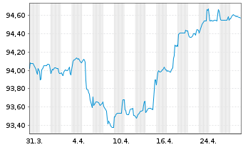 Chart CNH Industrial Finance Euro.SA EO-MTN. 2019(19/29) - 1 mois