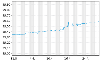 Chart OMV AG EO-Medium-Term Notes 2019(25) - 1 Monat