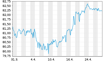 Chart OMV AG EO-Medium-Term Notes 2019(34) - 1 Month