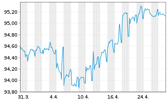 Chart Intesa Sanpaolo S.p.A. EO-Pref.Med.T.Nts 2019(29) - 1 Month