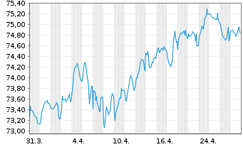 Chart SNCF Réseau S.A. EO-Medium-Term-Notes 2019(36) - 1 Month