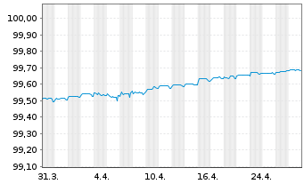 Chart NIBC Bank N.V. EO-Preferred MTN 2019(25) - 1 Month