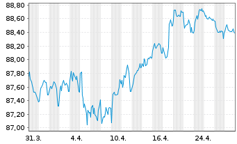 Chart Merck Financial Services GmbH v.2019(2019/2031) - 1 mois