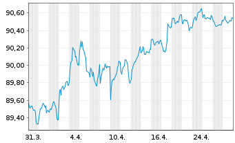 Chart Municipality Finance PLC EO-Med.Term Nts. 2019(29) - 1 Month