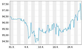 Chart Banque Centrale de Tunisie EO-Notes 2019(26) Reg.S - 1 mois