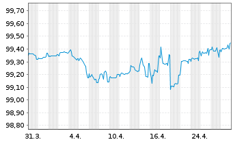 Chart Aroundtown SA EO-Med.-Term Notes 2019(19/25) - 1 mois