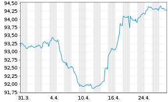 Chart Aroundtown SA EO-Med.-Term Notes 2019(19/28) - 1 Month