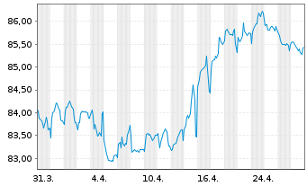 Chart Deutsche Telekom AG MTN v.2019(2034) - 1 Month