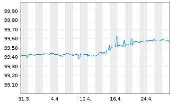 Chart Abertis Infraestructuras S.A. EO-MTN. 2019(19/25) - 1 mois