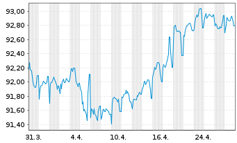 Chart A2A S.p.A. EO-Med.-Term Notes 2019(19/29) - 1 Month