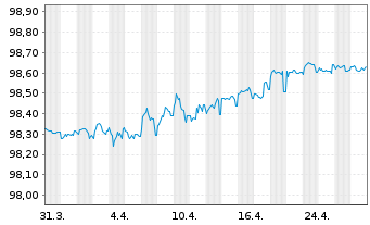 Chart Ferrovie dello Stato Ital.SpA EO-MTN. 2019(26) - 1 Month