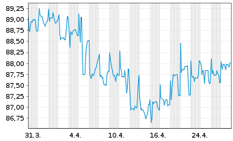 Chart Kondor Finance PLC EO-LPN 19(24) Naftogaz Ukraine - 1 Month