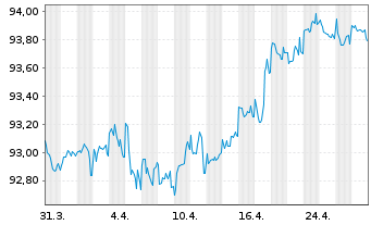 Chart Westlake Corp. EO-Notes 2019(19/29) - 1 Month