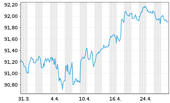 Chart Mitsubishi UFJ Finl Grp Inc. EO-Med.T.Nts 2019(29) - 1 Month