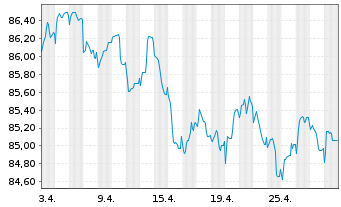 Chart JPMorgan Chase & Co. EO-FLR Med.-Term Nts 2019(31) - 1 Monat