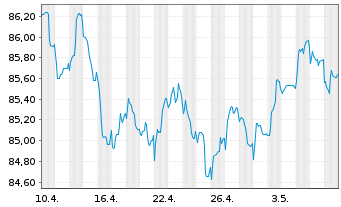 Chart JPMorgan Chase & Co. EO-FLR Med.-Term Nts 2019(31) - 1 mois