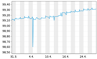 Chart Terna Rete Elettrica Nazio.SpA EO-MTN. 2019(25) - 1 Monat