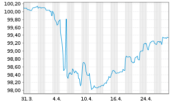 Chart Trivium Packaging Finance B.V. Bs 2019(19/26)Reg.S - 1 Monat