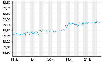 Chart Fedex Corp. EO-Notes 2019(19/25) - 1 mois