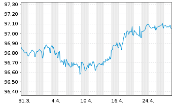 Chart Philip Morris Internat. Inc. EO-Notes 2019(19/26) - 1 Month