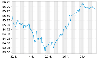 Chart Philip Morris Internat. Inc. EO-Notes 2019(19/31) - 1 Month