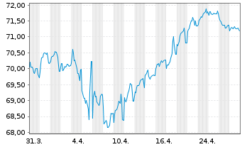 Chart Philip Morris Internat. Inc. EO-Notes 2019(19/39) - 1 Monat