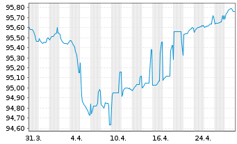 Chart EnBW Energie Baden-Württem. AG v.19(27/79) - 1 mois