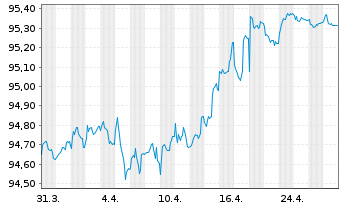 Chart Repsol Intl Finance B.V. EO-Med.T.Nts 2019(19/27) - 1 Month