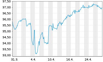 Chart IQVIA Inc. EO-Notes 2019(19/28) Reg.S - 1 mois