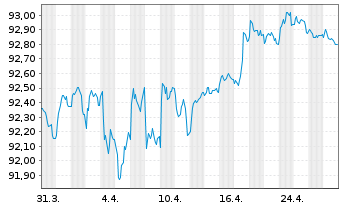 Chart Bank of America Corp. Med.-T.Nts 2019(20/29) - 1 Month