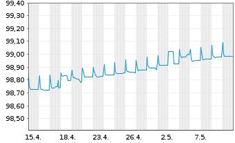 Chart Danske Bank AS EO-FLR Non-Pref.MTN 19(24/25) - 1 Monat