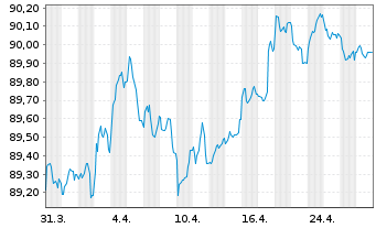 Chart Atlas Copco AB EO-Medium-Term Nts 2019(19/29) - 1 Month