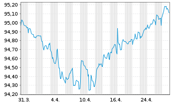 Chart HELLA GmbH & Co. KGaA Anleihe v.2019(2026/2027) - 1 mois