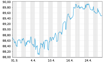 Chart E.ON SE Medium Term Notes v.19(29/30) - 1 Monat