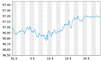 Chart PostNL N.V. EO-Notes 2019(19/26) - 1 Month