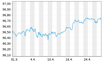 Chart Svenska Handelsbanken AB MTN 2019(19/26) - 1 Month