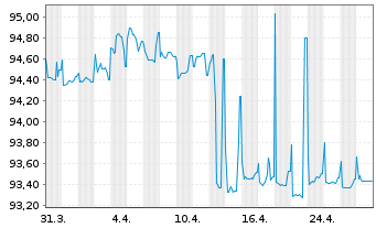 Chart Prologis Euro Finance LLC EO-Notes 2019(19/27) - 1 Month