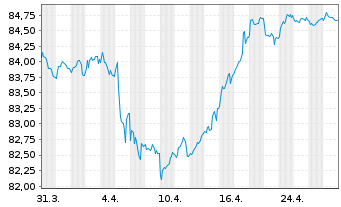 Chart Prologis Euro Finance LLC EO-Notes 2019(19/31) - 1 Month