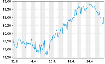 Chart Siemens Finan.maatschappij NV EO-MTN. 2019(34) - 1 Month