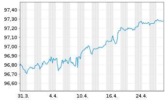 Chart Bank of Nova Scotia, The EO-Med.Term Nts. 2019(26) - 1 Monat