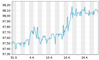 Chart Castellum AB EO-Medium-Term Nts 2019(19/26) - 1 Month