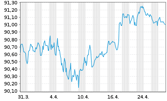 Chart Mölnlycke Holding AB EO-Med.Term Nts 2019(19/29) - 1 Month