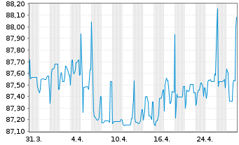 Chart Samhallsbyggnadsbola.I Nord AB EO-MTN. 2019(19/26) - 1 mois