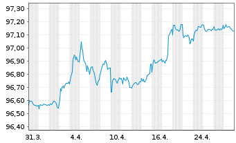 Chart Fastighets AB Balder EO-Med.Term Notes 19(19/27) - 1 Month