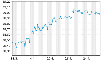 Chart ITV PLC EO-Notes 2019(19/26) - 1 Monat