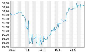 Chart Coöperatieve Rabobank U.A. Cap.Sec.2019(26/Und.) - 1 Month